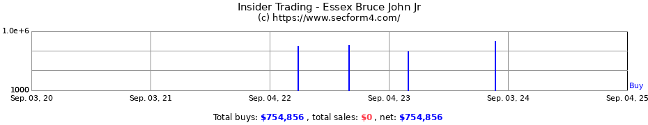 Insider Trading Transactions for Essex Bruce John Jr