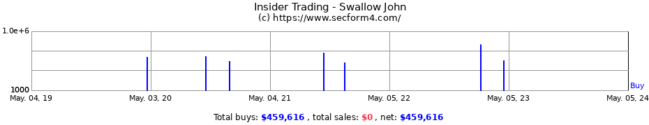 Insider Trading Transactions for Swallow John