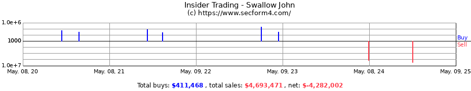 Insider Trading Transactions for Swallow John