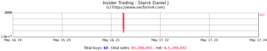 Insider Trading Transactions for Starck Daniel J