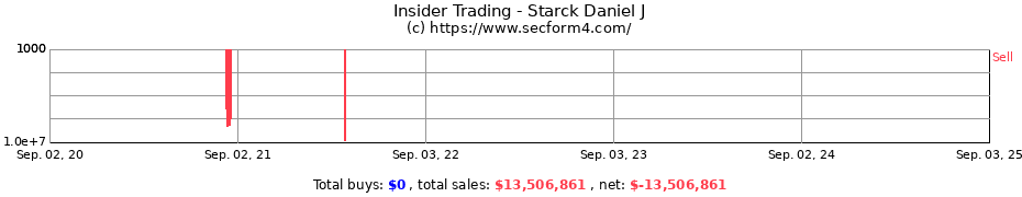 Insider Trading Transactions for Starck Daniel J