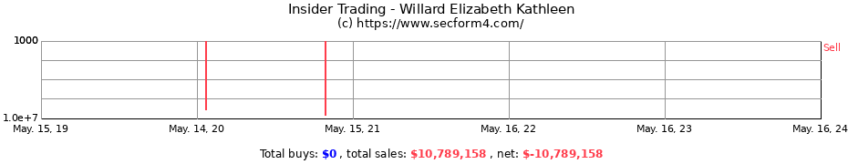 Insider Trading Transactions for Willard Elizabeth Kathleen