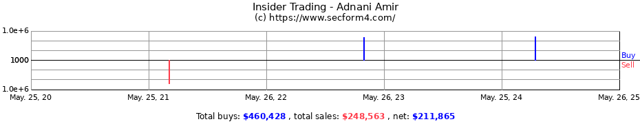 Insider Trading Transactions for Adnani Amir