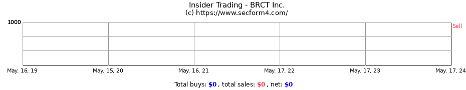 Insider Trading Transactions for BRCT Inc.