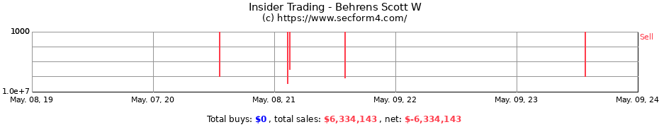 Insider Trading Transactions for Behrens Scott W