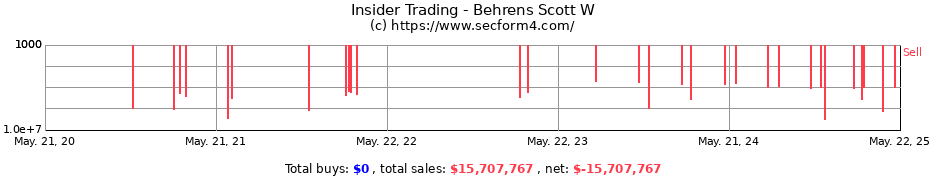 Insider Trading Transactions for Behrens Scott W