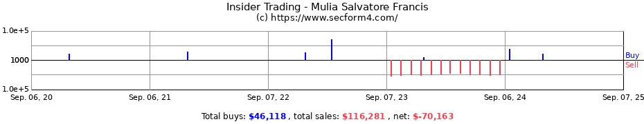 Insider Trading Transactions for Mulia Salvatore Francis