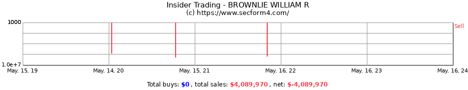 Insider Trading Transactions for BROWNLIE WILLIAM R