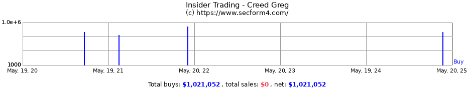 Insider Trading Transactions for Creed Greg