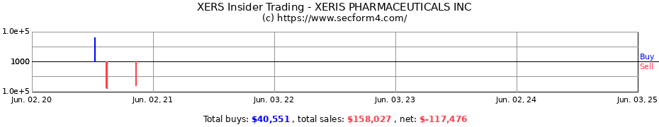 Insider Trading Transactions for XERIS PHARMACEUTICALS INC