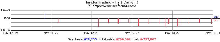 Insider Trading Transactions for Hart Daniel R