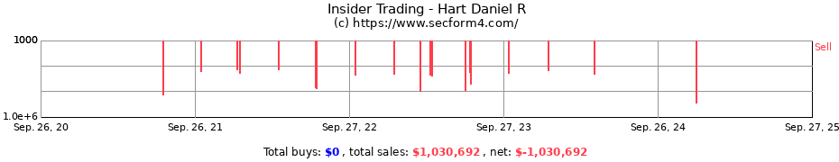 Insider Trading Transactions for Hart Daniel R