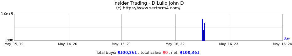 Insider Trading Transactions for DiLullo John D