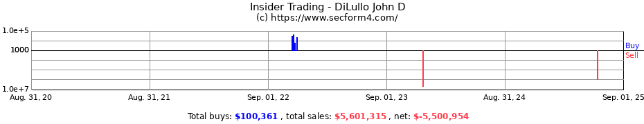 Insider Trading Transactions for DiLullo John D