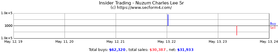 Insider Trading Transactions for Nuzum Charles Lee Sr