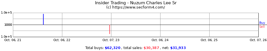 Insider Trading Transactions for Nuzum Charles Lee Sr