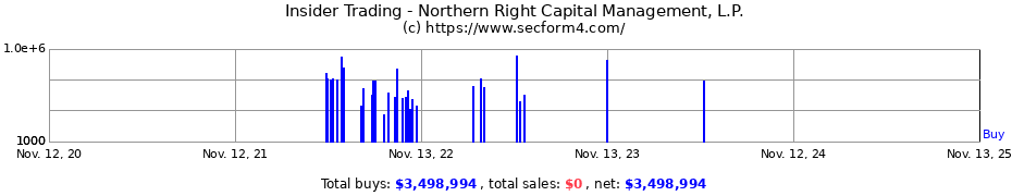 Insider Trading Transactions for Northern Right Capital Management, L.P.