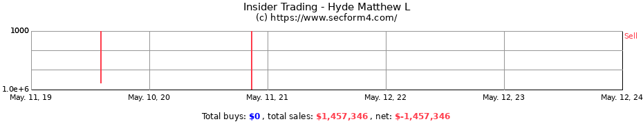 Insider Trading Transactions for Hyde Matthew L