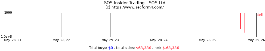 Insider Trading Transactions for SOS Ltd