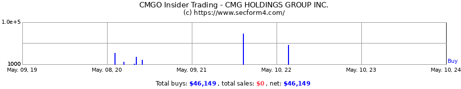 Insider Trading Transactions for CMG HOLDINGS GROUP INC.