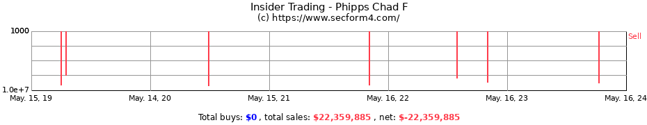 Insider Trading Transactions for Phipps Chad F