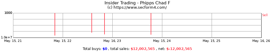 Insider Trading Transactions for Phipps Chad F