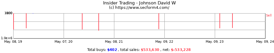 Insider Trading Transactions for Johnson David W