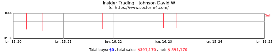 Insider Trading Transactions for Johnson David W