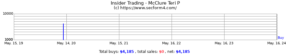 Insider Trading Transactions for McClure Teri P