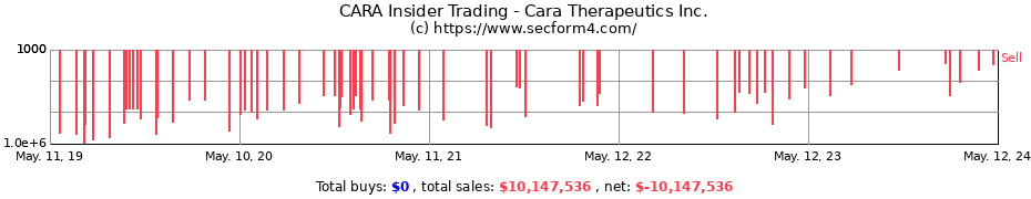 Insider Trading Transactions for Cara Therapeutics Inc.