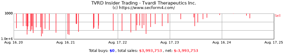 Insider Trading Transactions for Cara Therapeutics Inc.