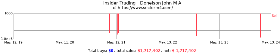 Insider Trading Transactions for Donelson John M A