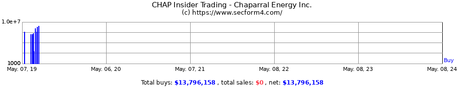Insider Trading Transactions for CHAPARRAL ENERGY INC