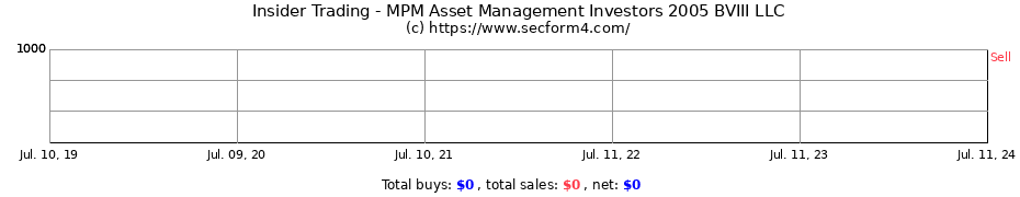 Insider Trading Transactions for MPM Asset Management Investors 2005 BVIII LLC