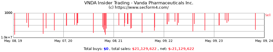 Insider Trading Transactions for Vanda Pharmaceuticals Inc.