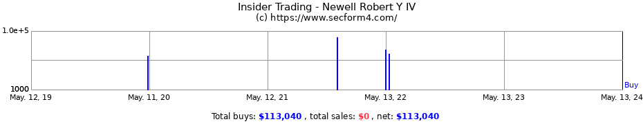 Insider Trading Transactions for Newell Robert Y IV