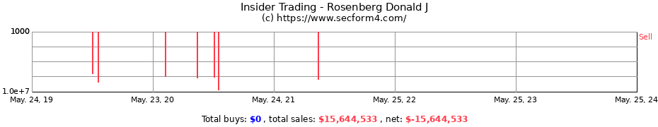 Insider Trading Transactions for Rosenberg Donald J
