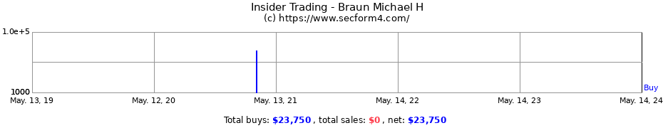Insider Trading Transactions for Braun Michael H