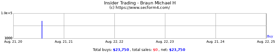 Insider Trading Transactions for Braun Michael H