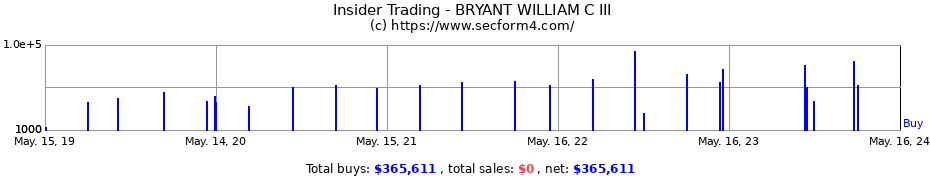 Insider Trading Transactions for BRYANT WILLIAM C III