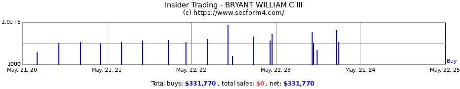 Insider Trading Transactions for BRYANT WILLIAM C III