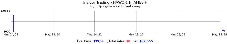 Insider Trading Transactions for HAWORTH JAMES H