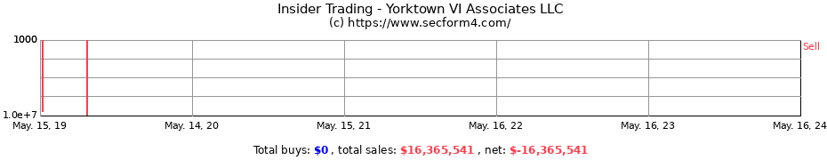Insider Trading Transactions for Yorktown VI Associates LLC