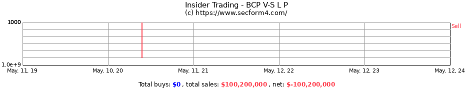 Insider Trading Transactions for BCP V-S L P