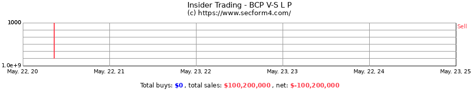 Insider Trading Transactions for BCP V-S L P