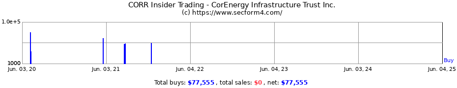 Insider Trading Transactions for CorEnergy Infrastructure Trust Inc.