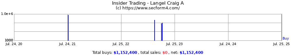 Insider Trading Transactions for Langel Craig A