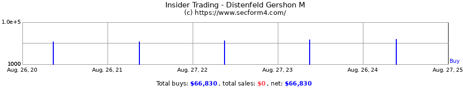 Insider Trading Transactions for Distenfeld Gershon M