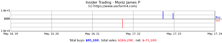 Insider Trading Transactions for Moniz James P