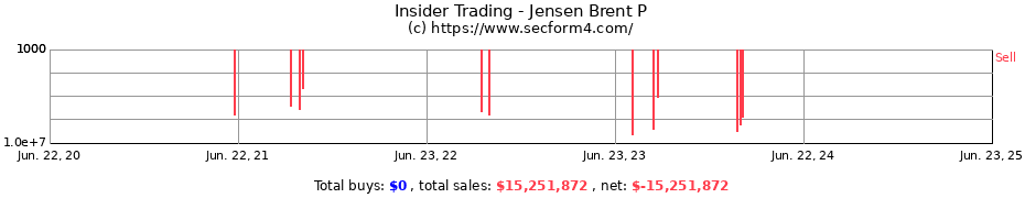 Insider Trading Transactions for Jensen Brent P